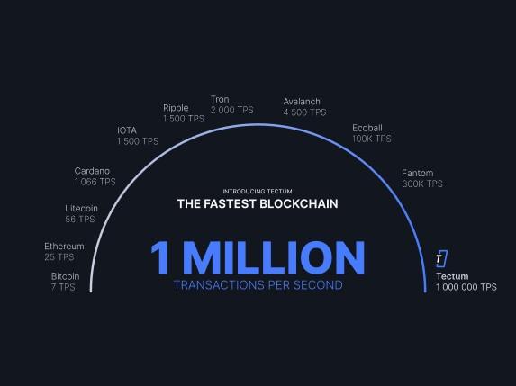 Bitcoin Scaling Solution (Where Does Tectum Rank?)