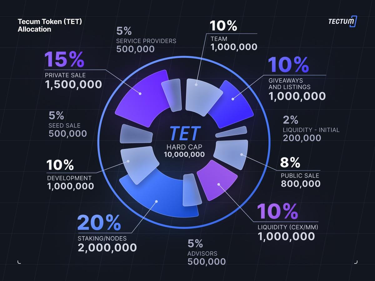 Tectum Tokenomics: Building a Solid Foundation for Success